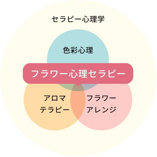 セラピー心理学図